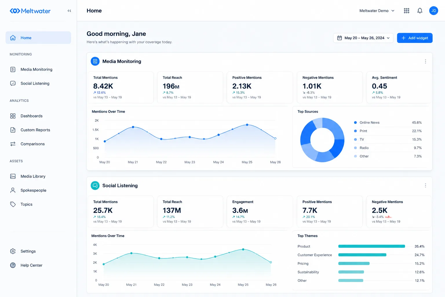Screenshot of Meltwater dashboard showing media monitoring and social listening modules