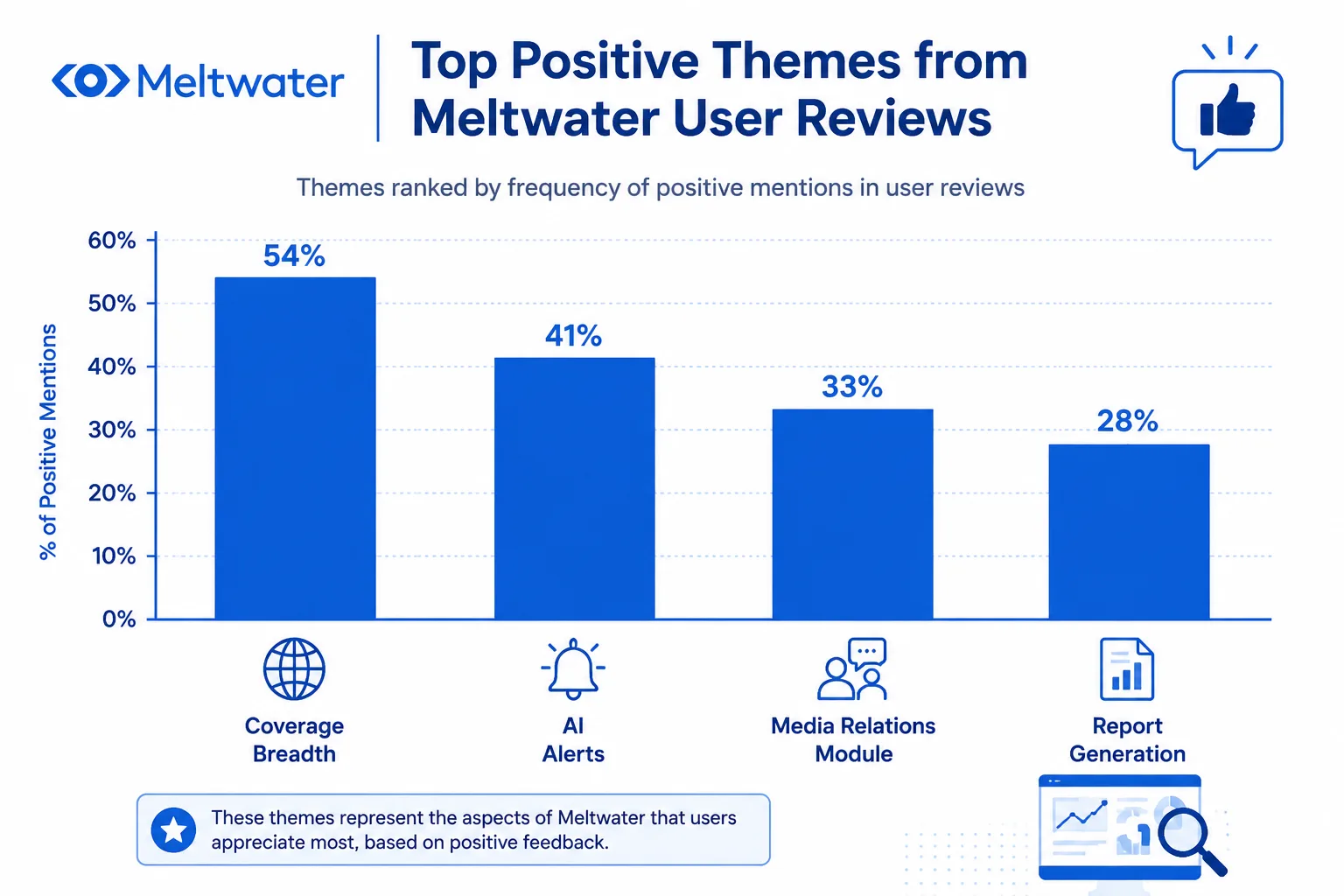 Bar chart showing top positive themes from Meltwater user reviews: coverage breadth, AI alerts, medi