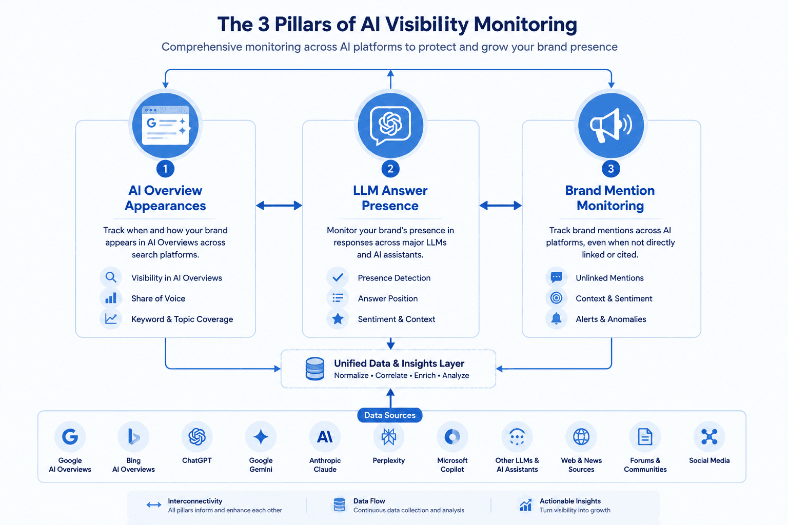 Diagram showing three pillars: AI Overview appearances, LLM answer presence, brand mention monitorin